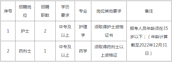 中心衛(wèi)生院招聘，中專可報！