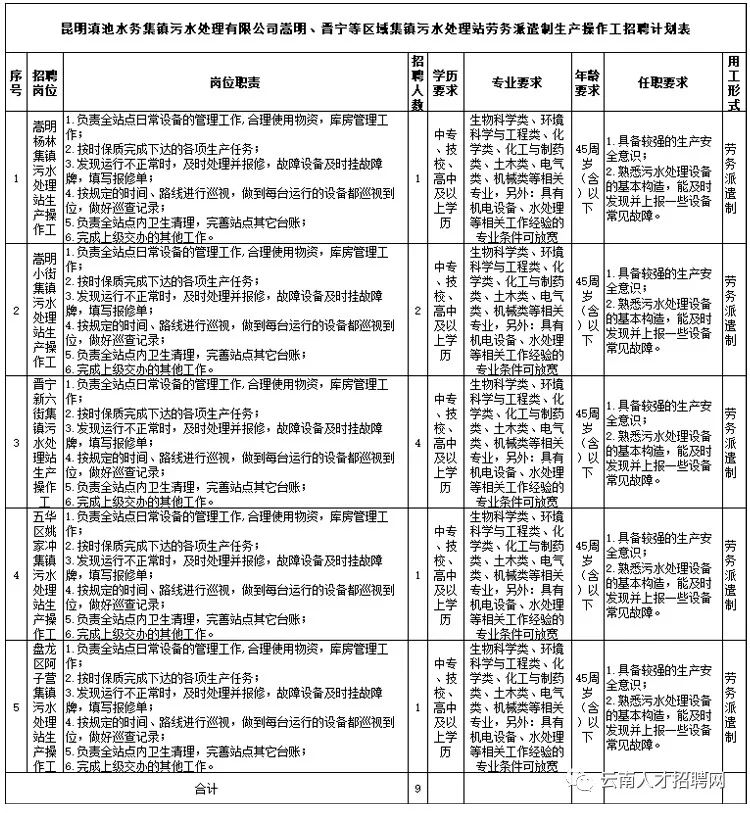 【招聘】中專可報！昆明滇池水務嵩明、晉寧等區域集鎮污水處理站生產崗位招聘！