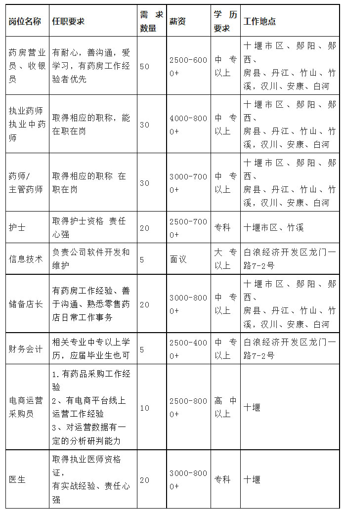 【十堰招聘】中?？蓤?！月薪8k+！十堰市經(jīng)開區(qū)招聘數(shù)名