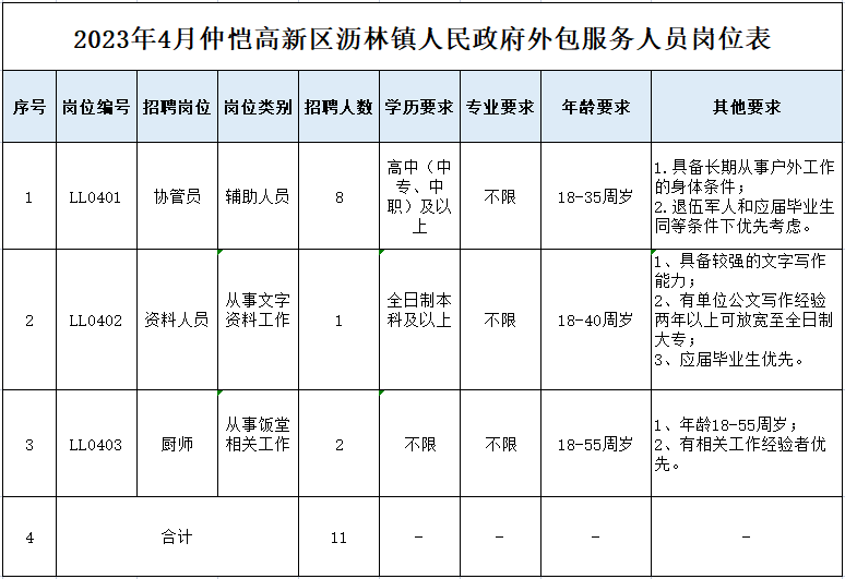 高中專可報：惠州這個鎮政府招聘資料員/協管員/廚師