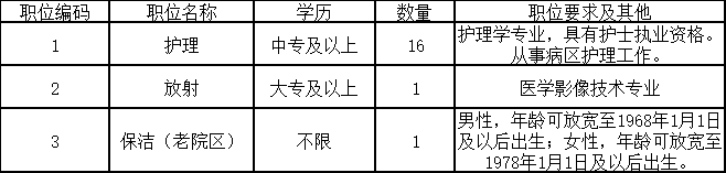 中專起報！醫院公開招聘18人！不限戶籍~