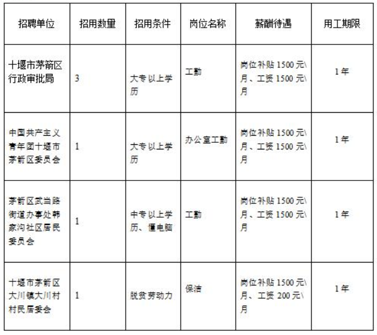 中專起報！湖北省十堰市招聘公益性崗位工作人員共6名！