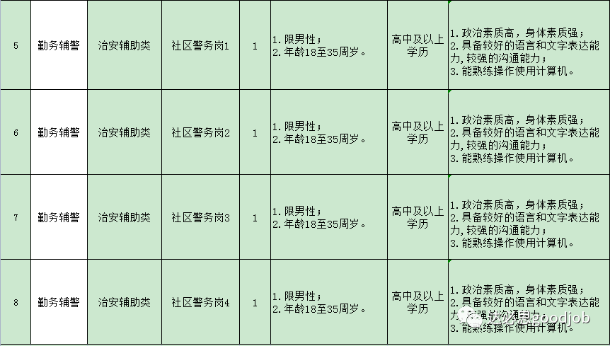 南川區(qū)招聘輔警10名（高中可報）