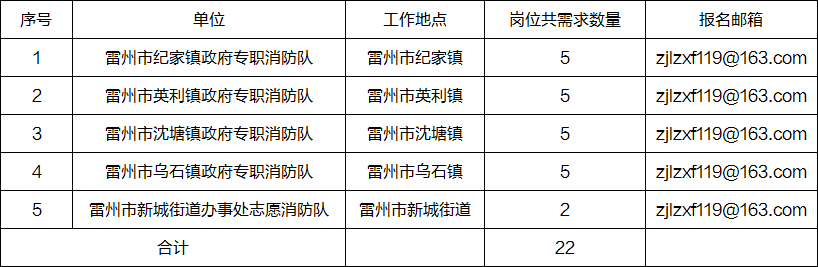 高中可報！雷州多鄉鎮公開招聘22名消防員公告