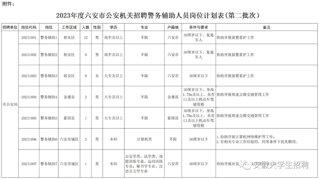 市公安機(jī)關(guān)招聘36人！高中可報(bào)！