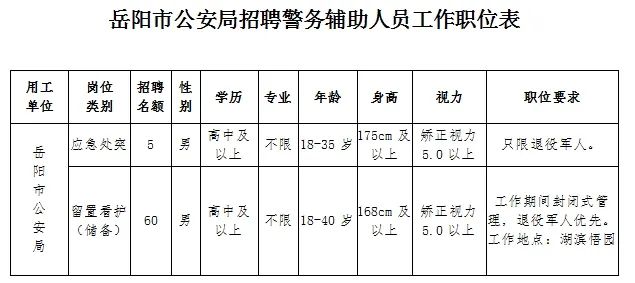 2023岳陽市公安局招聘輔警65人，高中可報，10月20日前報名