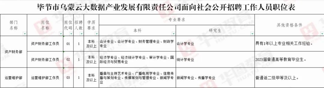 速看！畢節(jié)最新招聘5人！中專可報！