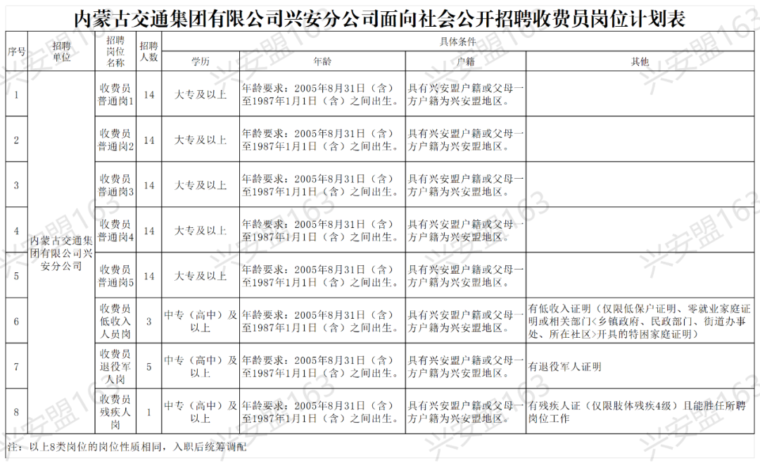 中專可報！內蒙古交通集團有限公司分公司招聘79人，五險二金！