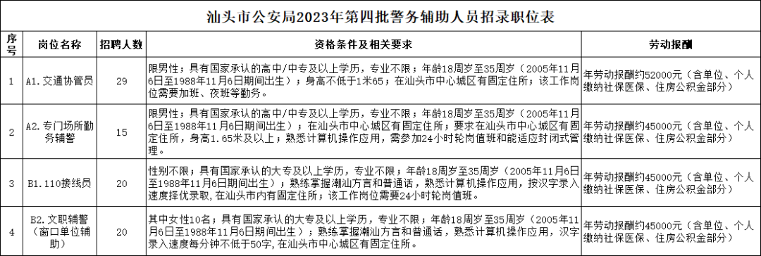 汕頭市公安局招聘84人！高中/中專起可報！專業不限！11月10日截止報名！