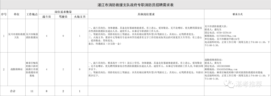高中可報！湛江市消防救援支隊招聘政府專職消防員14名，11月19日報名截止