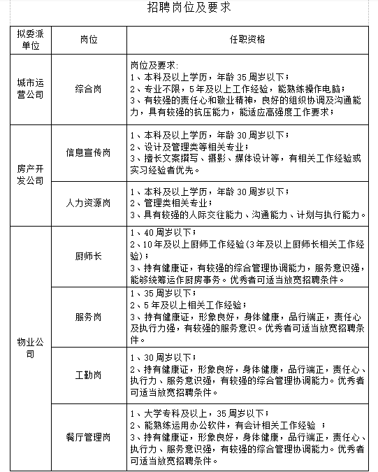 【聊城招聘】若干名,交五險,高中及專科可報!聊城市國企招聘工作人員!