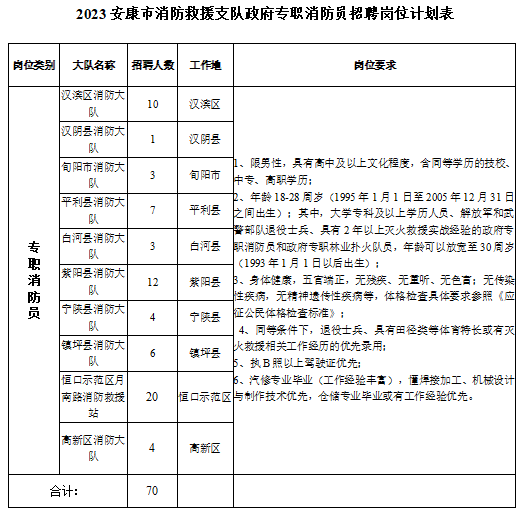 安康消防2023招聘70人!高中可報(bào)!截止11月26日!