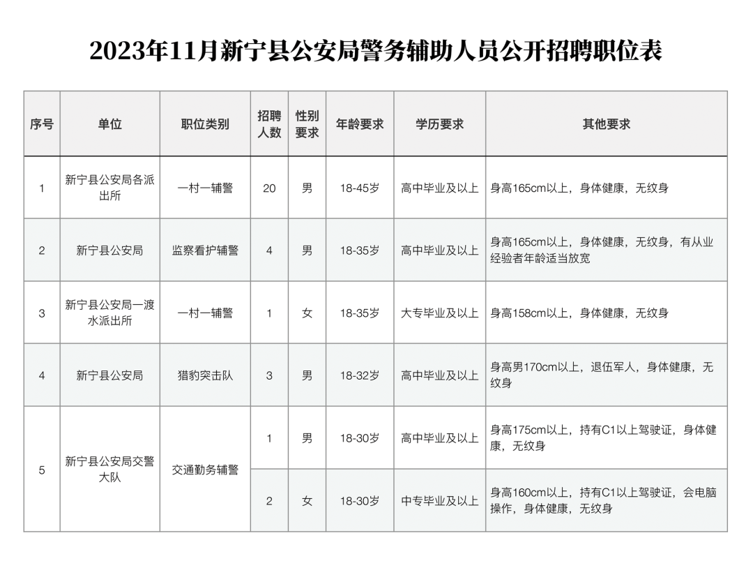 高中可報!新寧縣公安局公開招聘警務輔助人員31名,買五險一金
