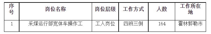 國(guó)企招聘！高中可報(bào)！蒙電投霍林郭勒北煤礦招聘164人