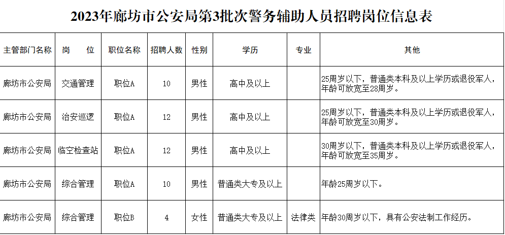 【廊坊招聘】高中可報,截止12.10日!廊坊市公安局招聘48人