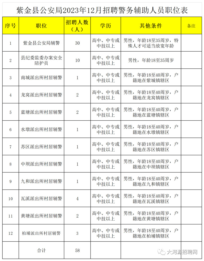 【五險】中專可報！紫金縣公安局招聘警務輔助人員公告