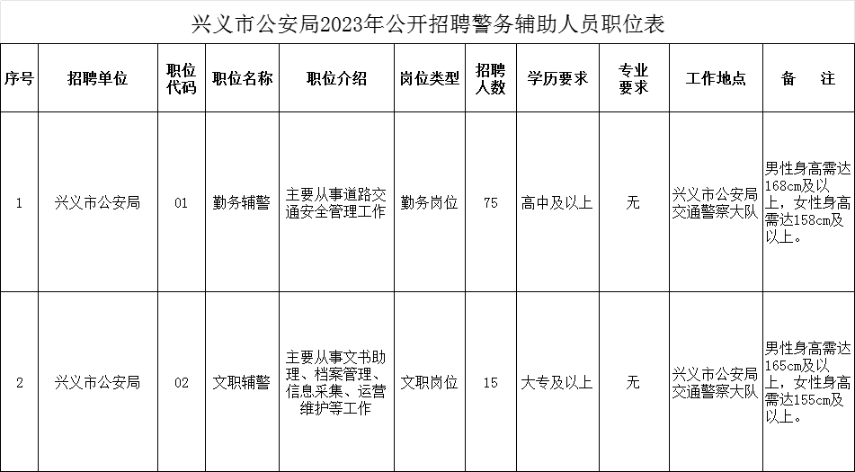 招聘90人、高中以上學(xué)歷可報(bào)考!興義市公安局招聘輔12月13日開始報(bào)名。