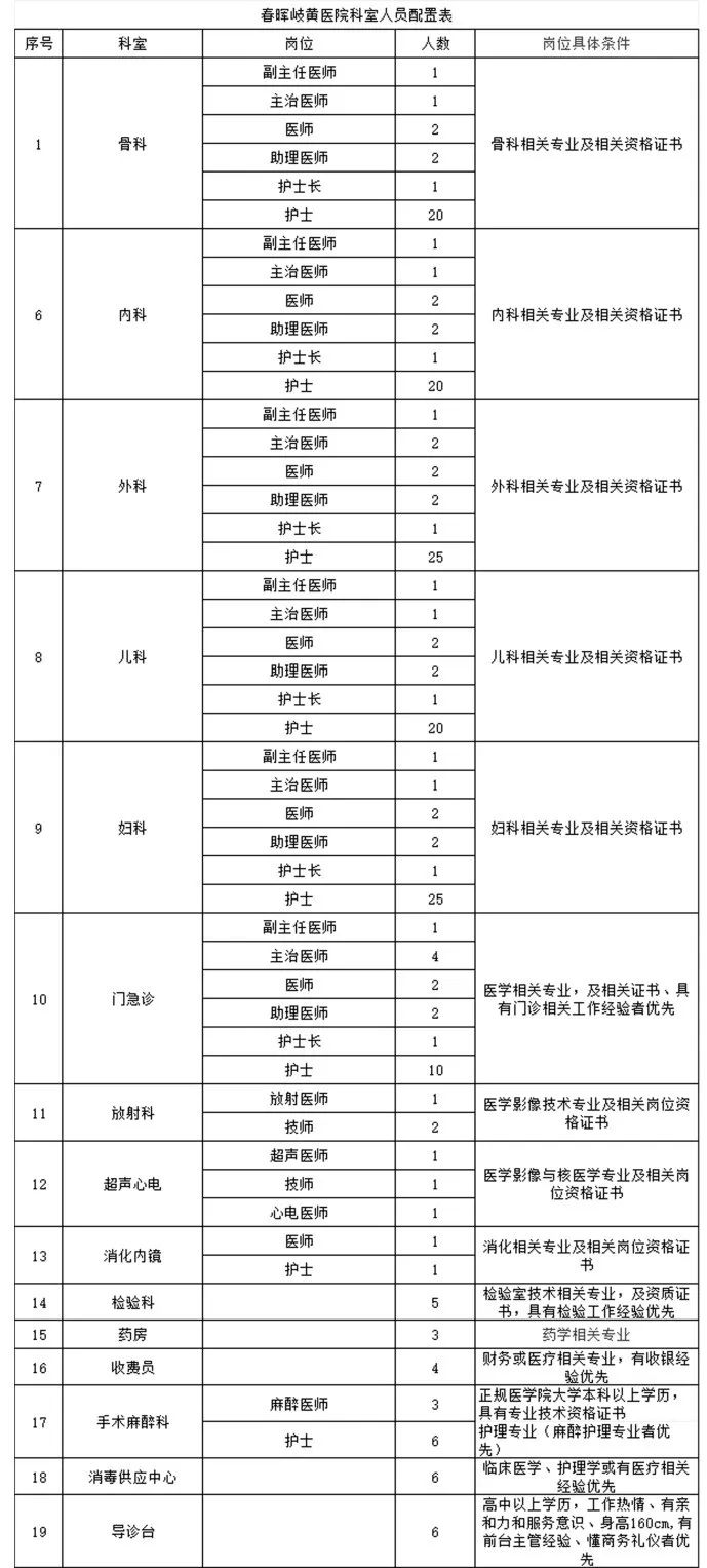 【甘肅慶陽】高中可報 | 春暉岐黃醫院招聘公告（含護理）