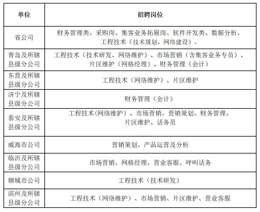 濟(jì)南有崗！大型央企山東廣電招聘77人，中專可報！