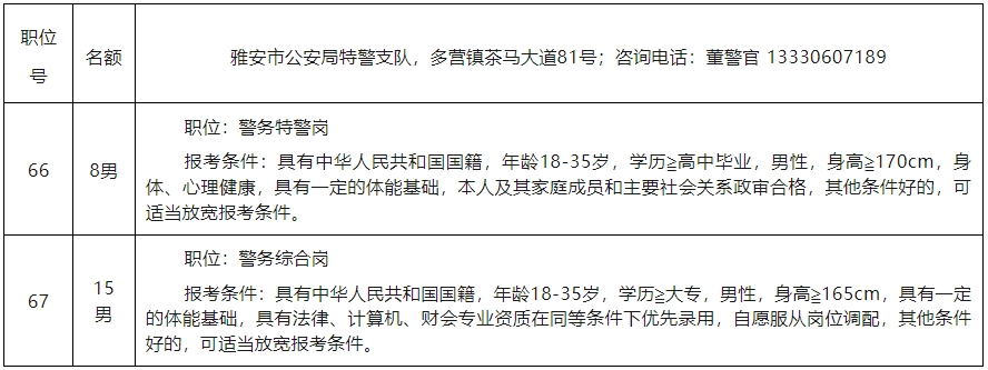 【高中可報】雅安市公安局招聘警務輔助人員（23人）