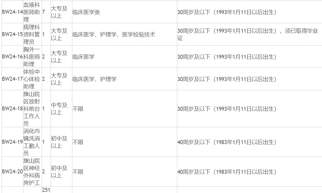 中?？蓤螅＝ㄡt(yī)科大學附屬協(xié)和醫(yī)院招聘編外251人