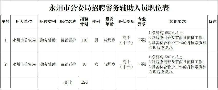 高中可報！2024永州市公安局招聘警務輔助人員120人，1月26日截止
