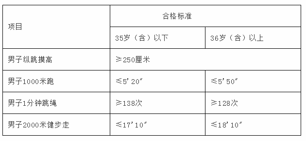 【泉州招聘】事業(yè)單位！高中可報！洛江公安公開招聘140人！