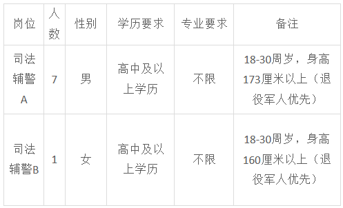不限專業(yè)！人民法院公開招聘，高中學(xué)歷可報(bào)！