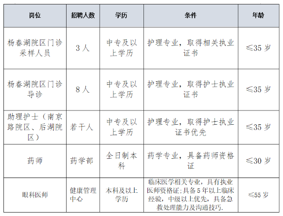 中專可報!武漢市中心醫院招聘若干人!
