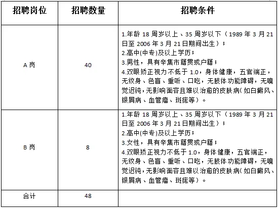中專可報!招48人!市公安局招聘公安機關警務輔助人員公告!