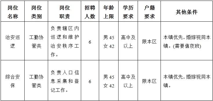 上海招聘｜洞涇鎮平安辦招聘協管員若干名！高中可報，3月27日截止，報名從速~
