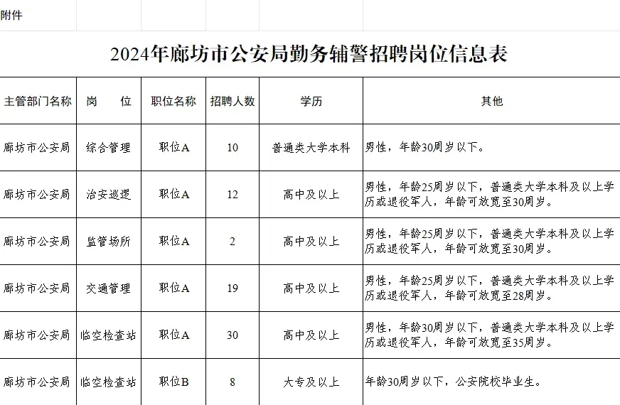 市公安局2024年公開招聘81人，高中學歷可報！部分不限戶籍！