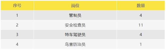 2024年陜西一機場招聘20人公告!高中可報!