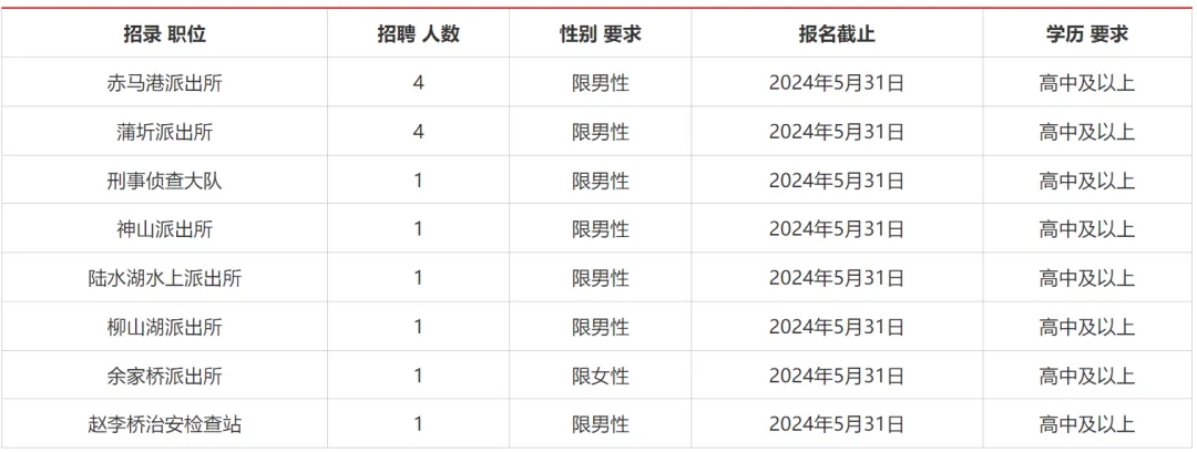 高中可報(bào),咸寧赤壁市公安局招聘14人