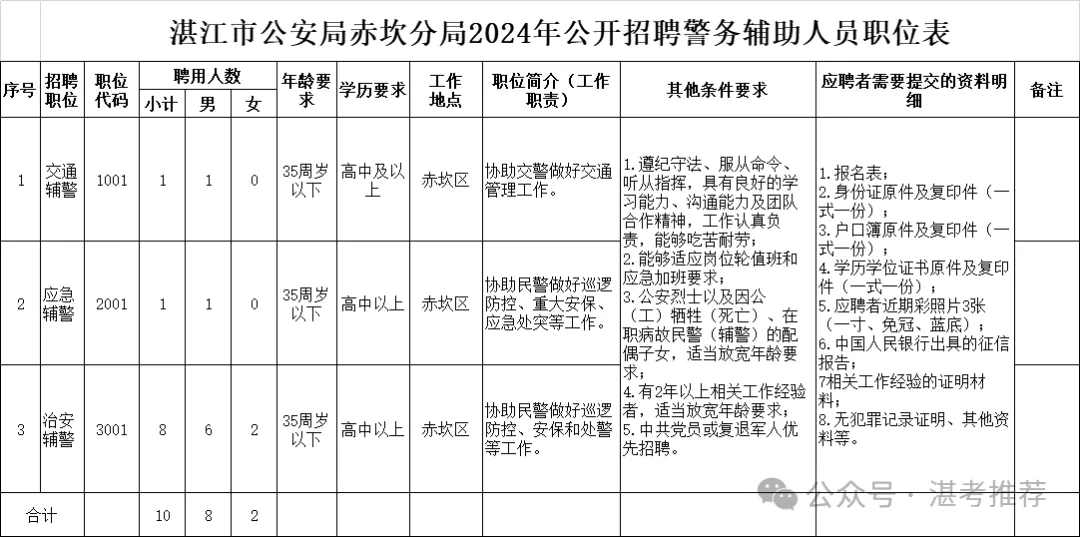 高中可報！2024年湛江市公安局赤坎分局招聘警務輔助人員10名公告