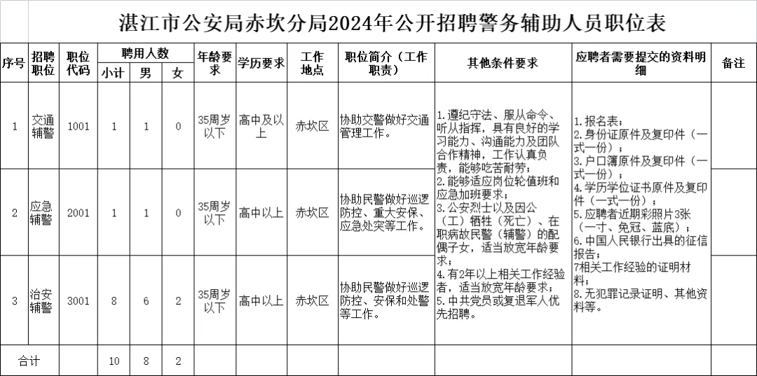 高中可報！?湛江市公安局赤坎分局招聘10名警務輔助人員公告