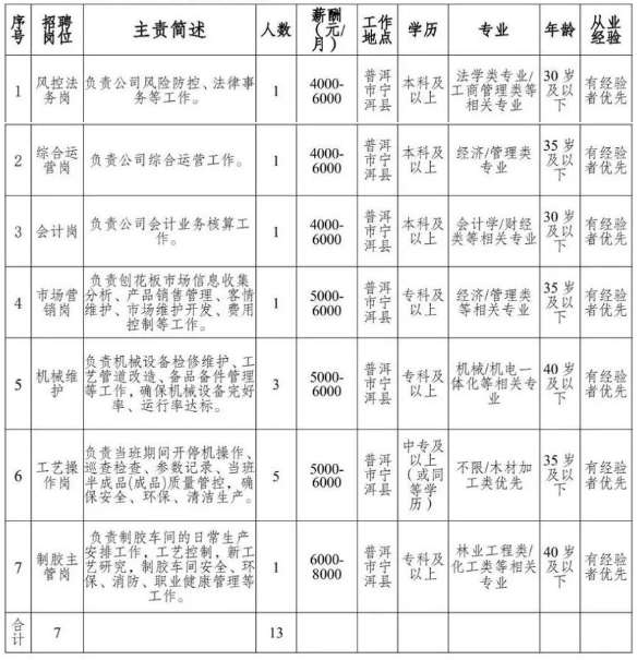 【招聘】中專可報 ！月薪5000元以上！六險一金！