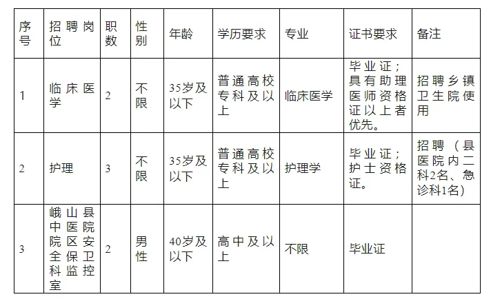 玉溪招7人，不限專業，高中可報！