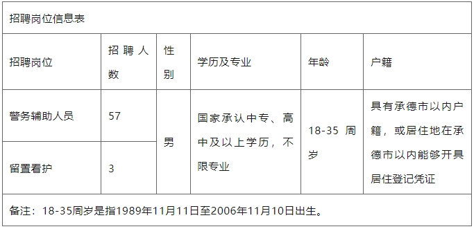 中專可報！隆化縣公安局公開招聘60人公告