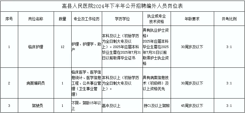 縣人民醫院招聘14人，高中及以上可報