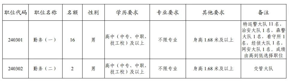 珙縣公安局招聘18人!中專及以上可報!