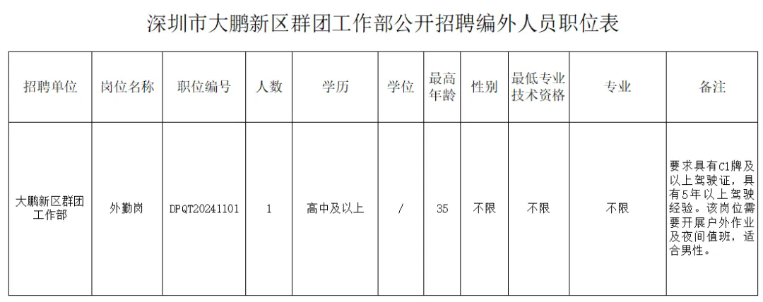 【深圳招聘】專業不限、高中可報!深圳市大鵬新區群團工作部2024年11月公開招聘編外人員公告