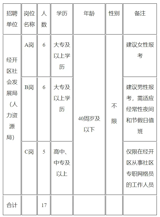 中?？蓤?！安徽一地公開招聘17名社區工作者