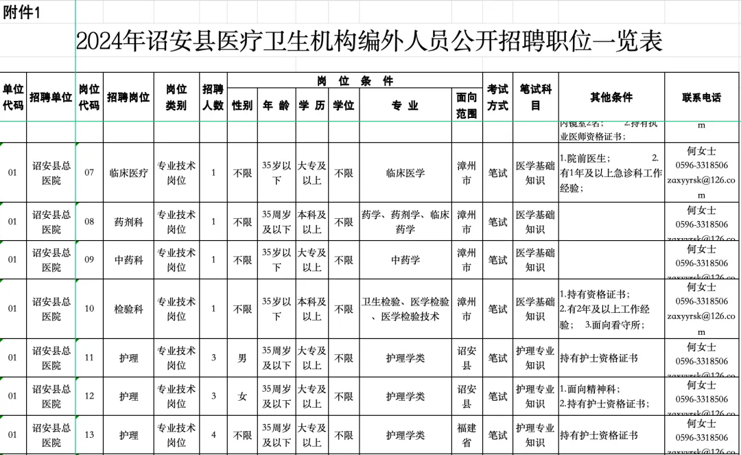 詔安縣總醫院75人招聘！中?？蓤?！多崗可選～