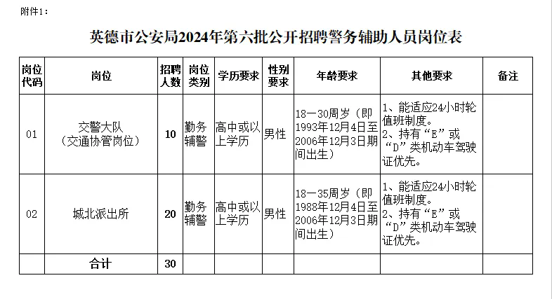 高中可報！清遠英德市公安局招聘輔警！