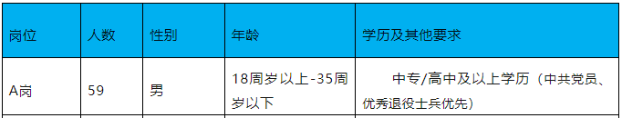 63人!公安機關招輔警!中專可報!