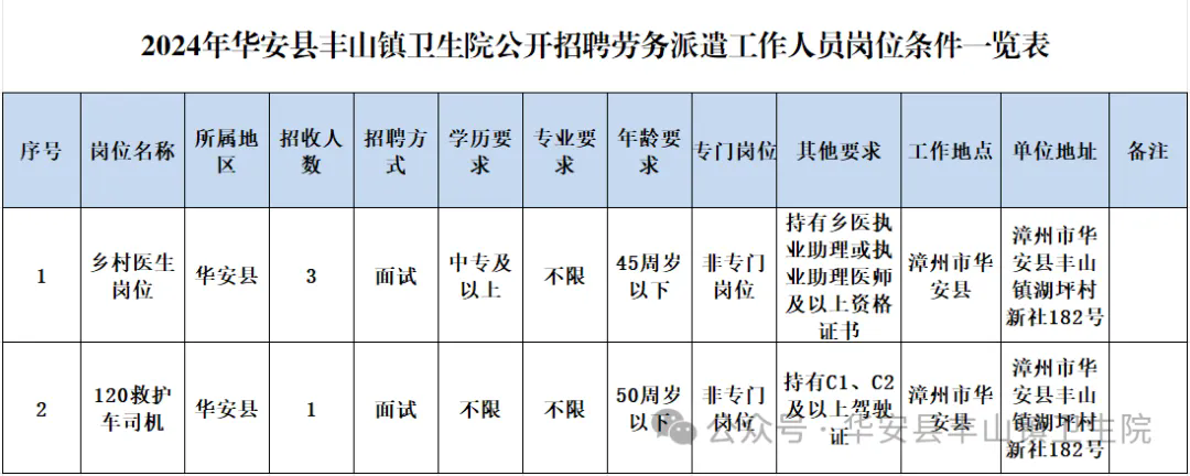 中專可報!漳州一地衛(wèi)生院招聘