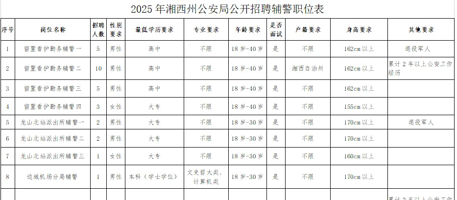 59人！高中可報！公安局招聘輔警！