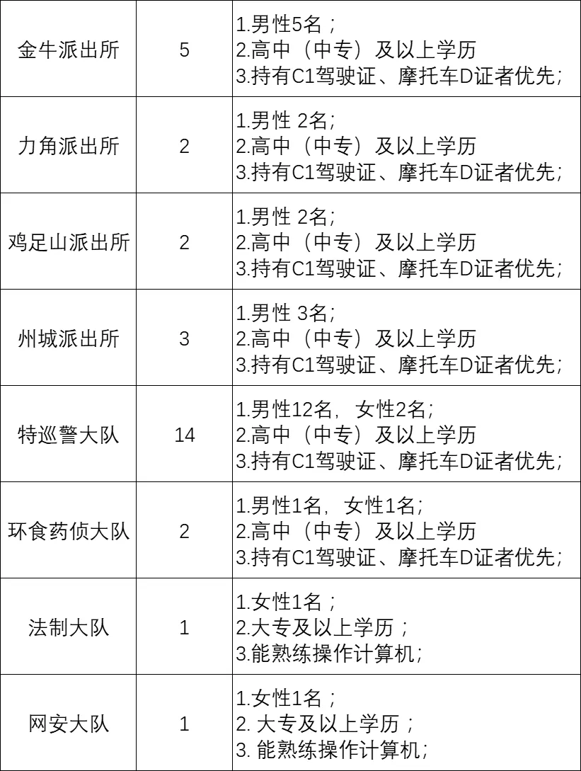 速！大理賓川招輔警30人！中專可報！