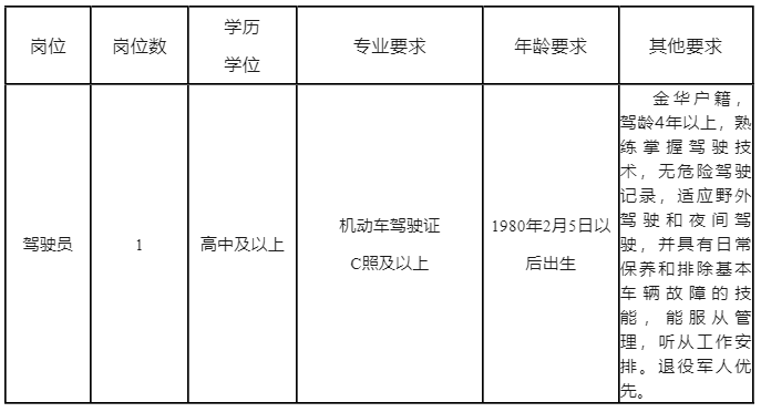 高中可報(bào)，金華市野生動(dòng)植物保護(hù)管理站招聘！